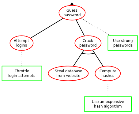 Partial attack-defense tree for the password guessing scenario